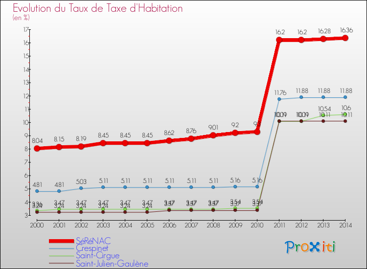 Evolution du taux de la taxe d'habitation pour SéRéNAC et les communes proches de 2000 à 2014 Comparaison des taux de la taxe d'habitation pour SéRéNAC et les communes voisines de 2000 à 2014
