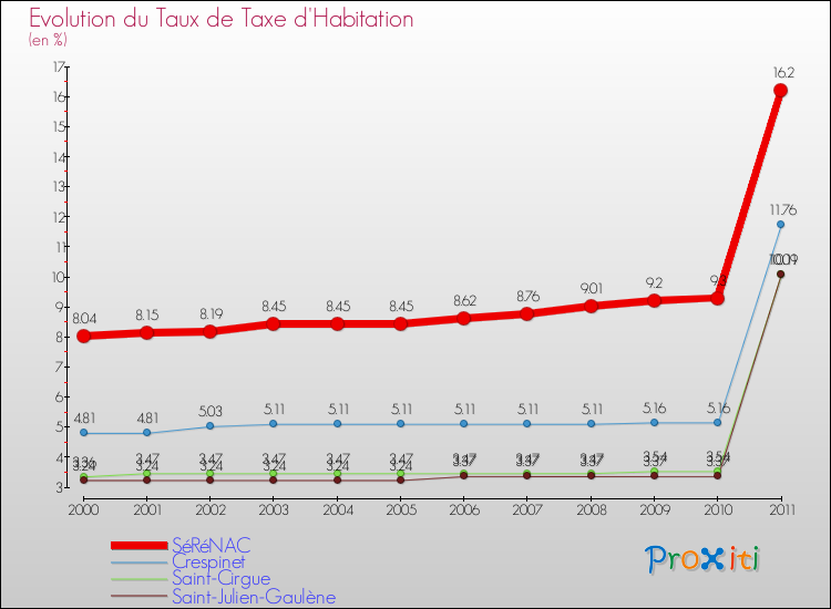 Evolution du taux de la taxe d'habitation pour SéRéNAC et les communes proches Comparaison des taux de la taxe d'habitation pour SéRéNAC et les communes voisines