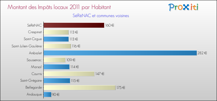 Montant des impôts locaux par Habitant pour SéRéNAC et les communes proches Comparaison des impôts locaux par habitant pour SéRéNAC et les communes voisines