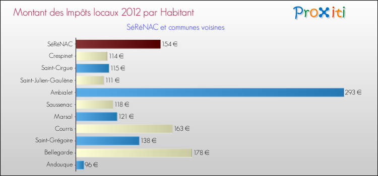 Montant des impôts locaux par Habitant pour SéRéNAC et les communes proches Comparaison des impôts locaux par habitant pour SéRéNAC et les communes voisines