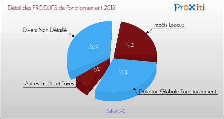 Décomposition du Budget de Fonctionnement 2012 de la commune de SéRéNAC Budget de Fonctionnement 2012 pour la commune de SéRéNAC