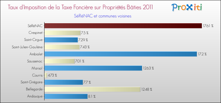 Taux d'imposition de la taxe foncière sur le bati 2011 pour SéRéNAC et les communes proches Comparaison des taux d'imposition de la taxe foncière sur le bati 2011 pour SéRéNAC et les communes voisines
