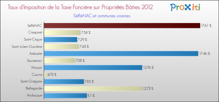 Taux d'imposition de la taxe foncière sur le bati 2012 pour SéRéNAC et les communes proches Comparaison des taux d'imposition de la taxe foncière sur le bati 2012 pour SéRéNAC et les communes voisines