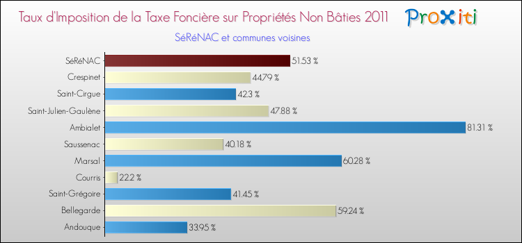 Taux d'imposition de la taxe foncière sur les immeubles et terrains non batis 2011 pour SéRéNAC et les communes proches Comparaison des taux d'imposition de la taxe foncière sur les immeubles et terrains non batis 2011 pour SéRéNAC et les communes voisines