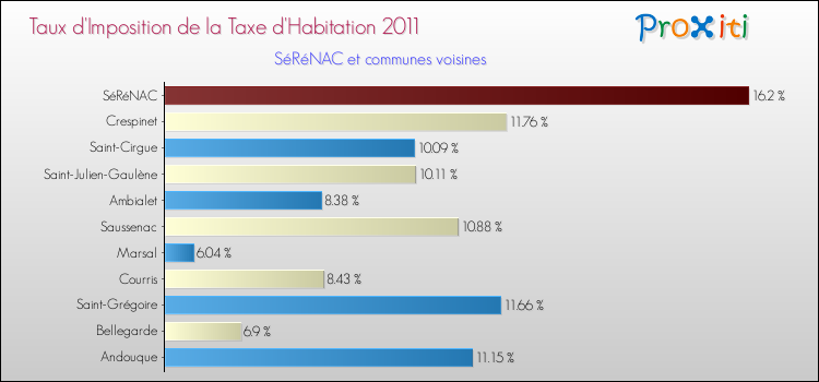 Taux d'imposition de la taxe d'habitation 2011 pour SéRéNAC et les communes proches Comparaison des taux d'imposition de la taxe d'habitation 2011 pour SéRéNAC et les communes voisines