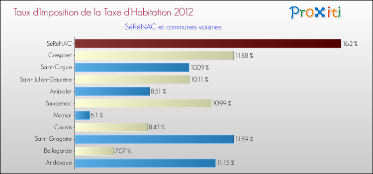 Taux d'imposition de la taxe d'habitation 2012 pour SéRéNAC et les communes proches Comparaison des taux d'imposition de la taxe d'habitation 2012 pour SéRéNAC et les communes voisines