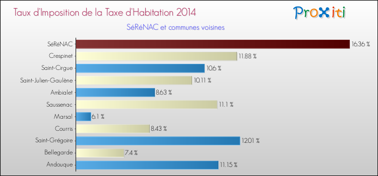 Taux d'imposition de la taxe d'habitation 2014 pour SéRéNAC et les communes proches Comparaison des taux d'imposition de la taxe d'habitation 2014 pour SéRéNAC et les communes voisines