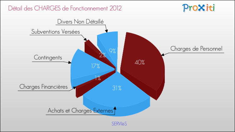 Décomposition des Charges de Fonctionnement 2012 de la commune de SERVIèS Charges de Fonctionnement 2012 pour la commune de SERVIèS