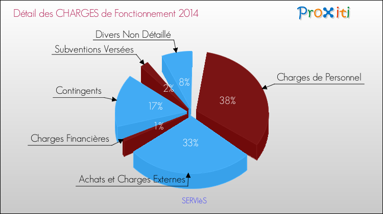 Décomposition des Charges de Fonctionnement 2014 de la commune de SERVIèS Charges de Fonctionnement 2014 pour la commune de SERVIèS