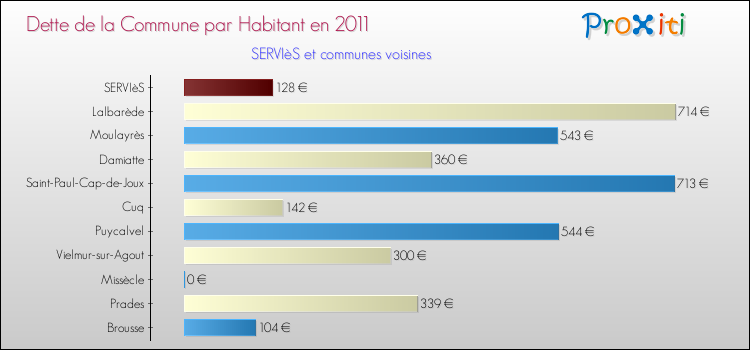 Dette par habitant de la commune en 2011 pour SERVIèS et les communes proches Comparaison de la dette par habitant de la commune en 2011 pour SERVIèS et les communes voisines