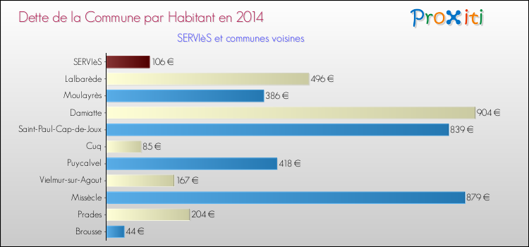 Dette par habitant de la commune en 2014 pour SERVIèS et les communes proches Comparaison de la dette par habitant de la commune en 2014 pour SERVIèS et les communes voisines