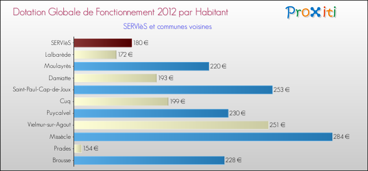Montant des dotations globales de fonctionnement DGF par Habitant pour SERVIèS et les communes proches Comparaison des des dotations globales de fonctionnement DGF par habitant pour SERVIèS et les communes voisines