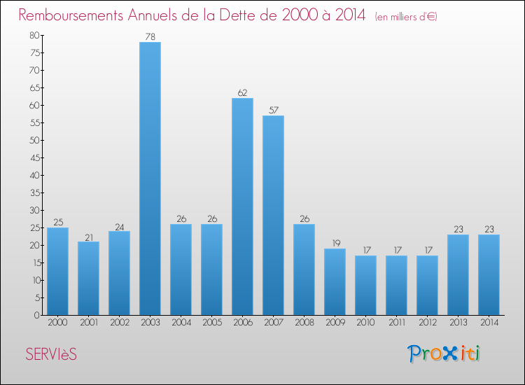 Evolution de l'annuité de la dette pour la commune de SERVIèS de 2000 à 2014 Annuités de la dette pour SERVIèS de 2000 à 2014