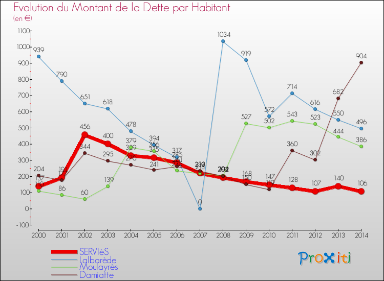 Evolution de la dette par habitant pour la commune de SERVIèS et les communes proches de 2000 à 2014 Comparaison de la dette par habitant pour SERVIèS et les communes voisines de 2000 à 2014