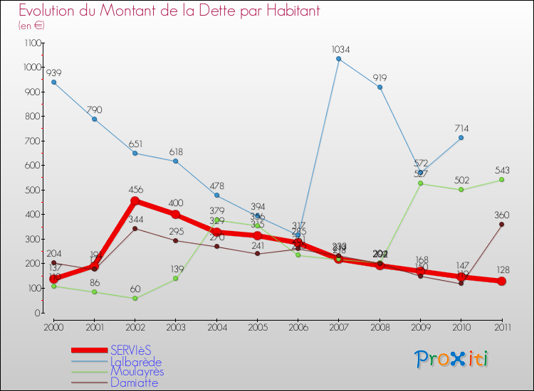 Evolution de la dette par habitant pour la commune de SERVIèS et les communes proches Comparaison de la dette par habitant pour SERVIèS et les communes voisines