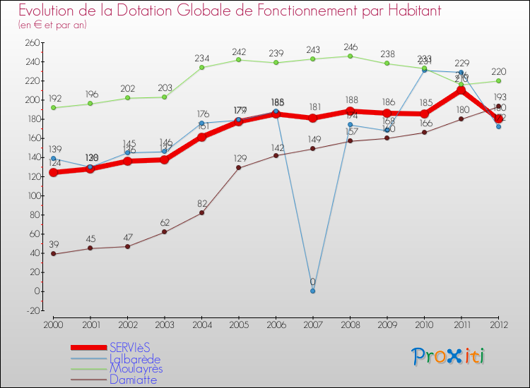 Evolution et montant de la dotation globale de fonctionnement par Habitant pour SERVIèS et les communes proches Comparaison des dotations globales de fonctionnement par habitant pour SERVIèS et les communes voisines