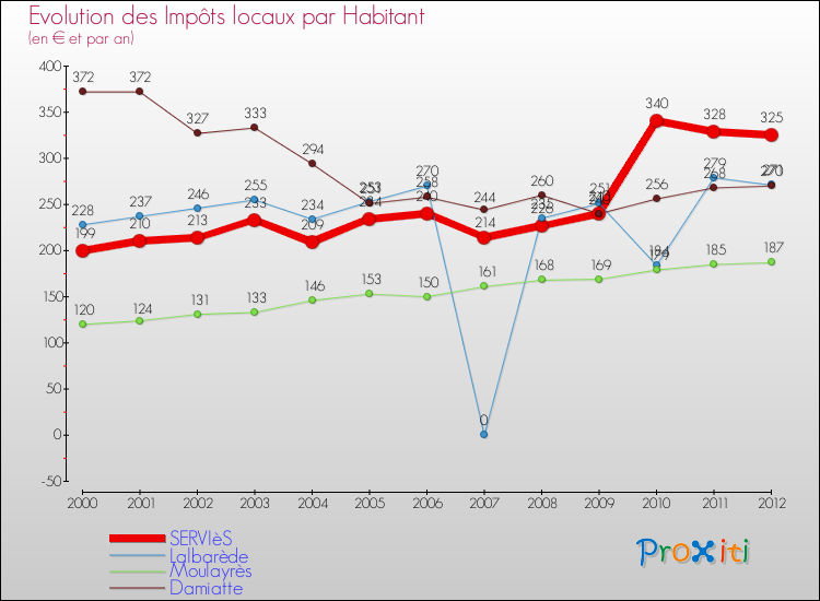 Evolution et montant des impôts locaux par Habitant pour SERVIèS et les communes proches Comparaison des impôts locaux par habitant pour SERVIèS et les communes voisines