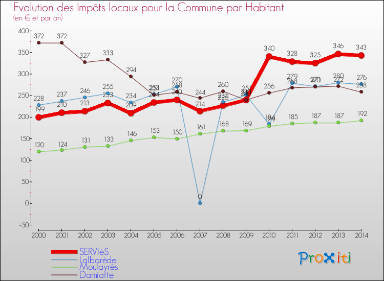 Evolution et montant des impôts locaux par Habitant pour SERVIèS et les communes proches de 2000 à 2014 Comparaison des impôts locaux par habitant pour SERVIèS et les communes voisines de 2000 à 2014