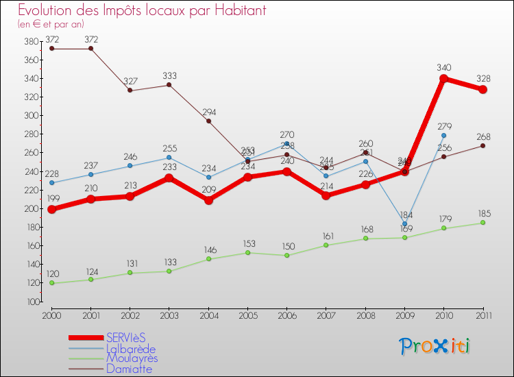 Evolution et montant des impôts locaux par Habitant pour SERVIèS et les communes proches Comparaison des impôts locaux par habitant pour SERVIèS et les communes voisines