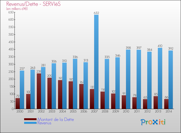 Evolution comparée de la dette et des revenus pour la commune de SERVIèS de 2000 à 2014 Comparaison de la dette et des revenus pour SERVIèS de 2000 à 2014