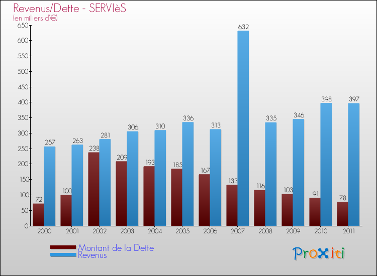 Evolution comparée de la dette et des revenus pour la commune de SERVIèS de 2000 à 2011 Comparaison de la dette et des revenus pour SERVIèS de 2000 à 2011
