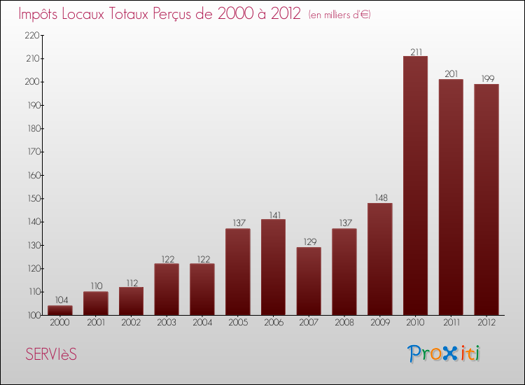 Evolution des Impôts Locaux pour la commune de SERVIèS de 2000 à 2012 Evolution des Impôts Locaux pour SERVIèS de 2000 à 2012