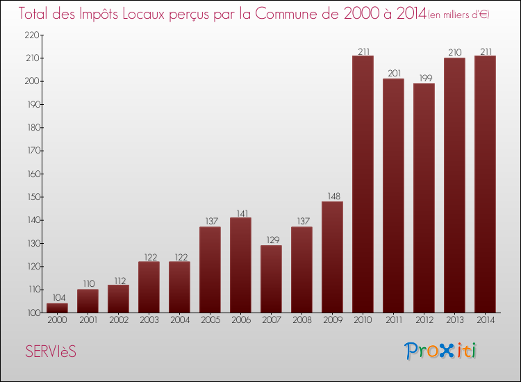 Evolution des Impôts Locaux pour la commune de SERVIèS de 2000 à 2014 Evolution des Impôts Locaux pour SERVIèS de 2000 à 2014