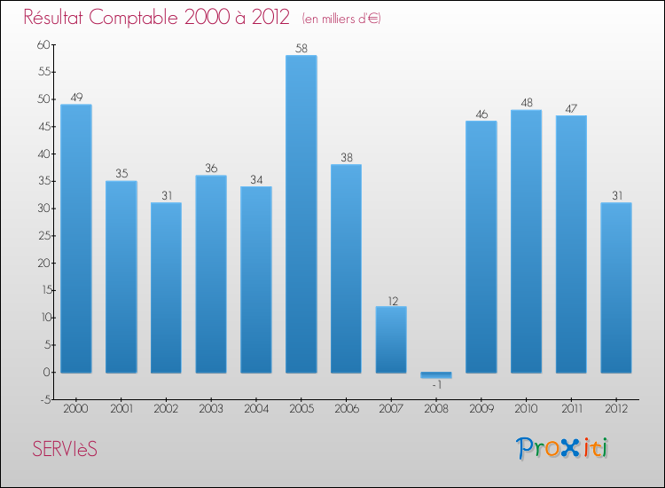 Evolution du résultat comptable pour la commune de SERVIèS de 2000 à 2012 Evolution du résultat comptable pour SERVIèS de 2000 à 2012