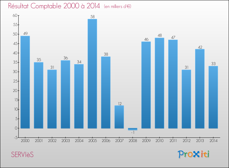Evolution du résultat comptable pour la commune de SERVIèS de 2000 à 2014 Evolution du résultat comptable pour SERVIèS de 2000 à 2014