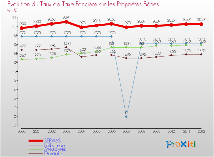 Evolution du taux de la taxe foncière sur le bati pour SERVIèS et les communes proches de 2000 à 2012 Comparaison des taux de taxe foncière sur le bati pour SERVIèS et les communes voisines de 2000 à 2012