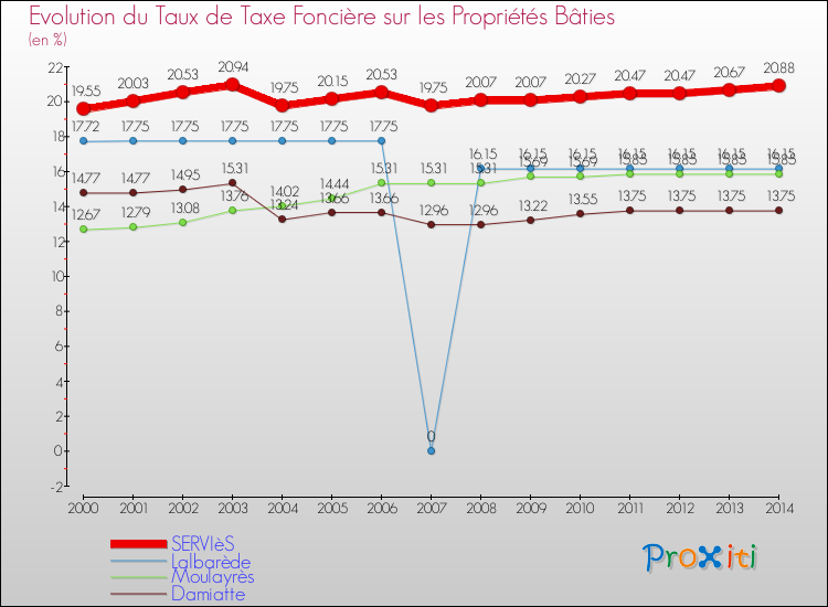 Evolution du taux de la taxe foncière sur le bati pour SERVIèS et les communes proches de 2000 à 2014 Comparaison des taux de taxe foncière sur le bati pour SERVIèS et les communes voisines de 2000 à 2014