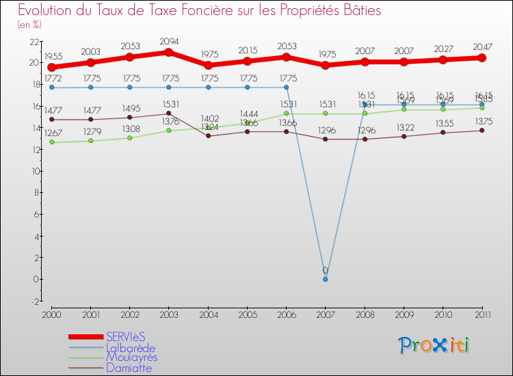 Evolution du taux de la taxe foncière sur le bati pour SERVIèS et les communes proches Comparaison des taux de taxe foncière sur le bati pour SERVIèS et les communes voisines