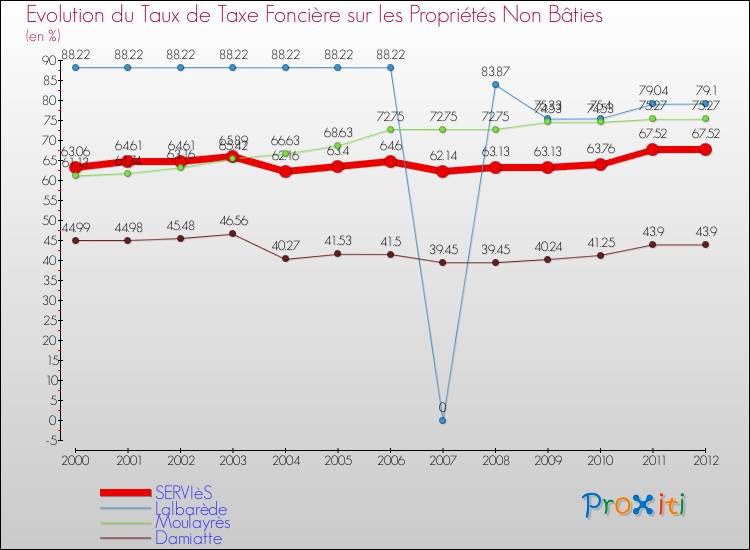 Evolution du taux de la taxe foncière sur les immeubles et terrains non batis pour SERVIèS et les communes proches de 2000 à 2012 Comparaison des taux de la taxe foncière sur les immeubles et terrains non batis pour SERVIèS et les communes voisines de 2000 à 2012