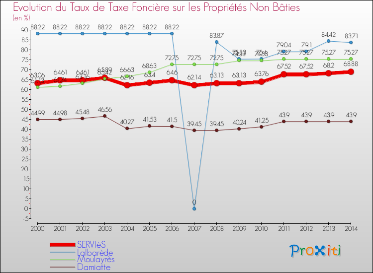 Evolution du taux de la taxe foncière sur les immeubles et terrains non batis pour SERVIèS et les communes proches de 2000 à 2014 Comparaison des taux de la taxe foncière sur les immeubles et terrains non batis pour SERVIèS et les communes voisines de 2000 à 2014
