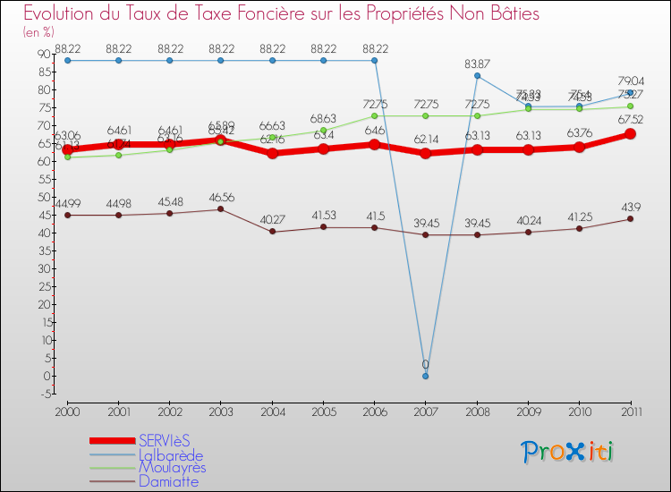 Evolution du taux de la taxe foncière sur les immeubles et terrains non batis pour SERVIèS et les communes proches Comparaison des taux de la taxe foncière sur les immeubles et terrains non batis pour SERVIèS et les communes voisines