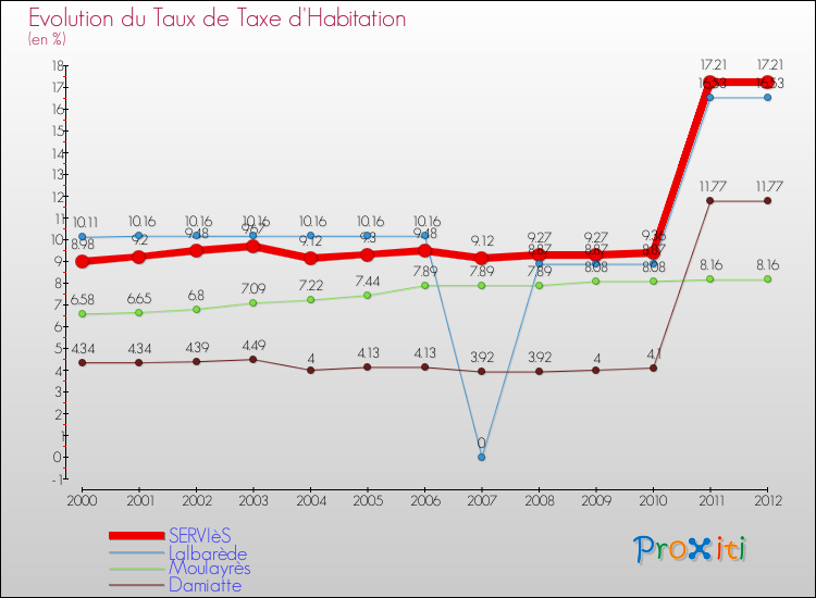 Evolution du taux de la taxe d'habitation pour SERVIèS et les communes proches Comparaison des taux de la taxe d'habitation pour SERVIèS et les communes voisines