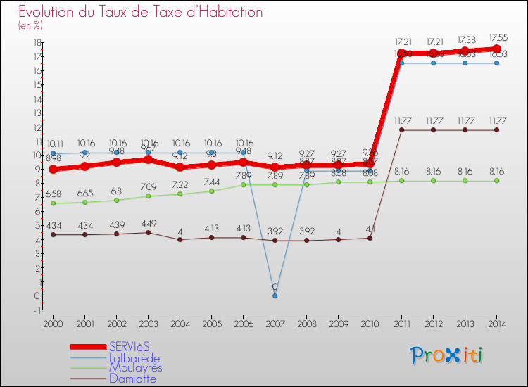 Evolution du taux de la taxe d'habitation pour SERVIèS et les communes proches de 2000 à 2014 Comparaison des taux de la taxe d'habitation pour SERVIèS et les communes voisines de 2000 à 2014