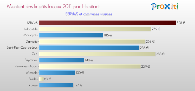 Montant des impôts locaux par Habitant pour SERVIèS et les communes proches Comparaison des impôts locaux par habitant pour SERVIèS et les communes voisines