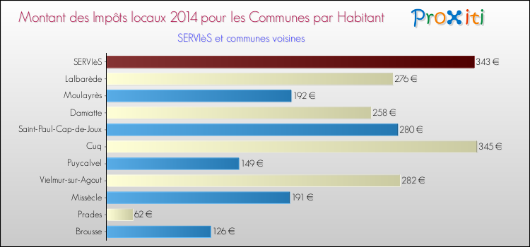 Montant des impôts locaux par Habitant pour SERVIèS et les communes proches en 2014 Comparaison des impôts locaux par habitant pour SERVIèS et les communes voisines en 2014