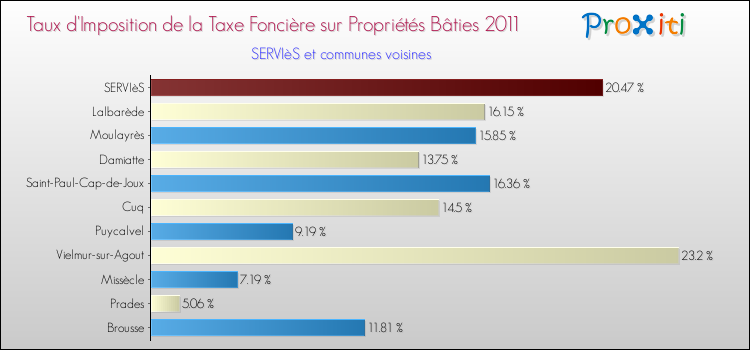 Taux d'imposition de la taxe foncière sur le bati 2011 pour SERVIèS et les communes proches Comparaison des taux d'imposition de la taxe foncière sur le bati 2011 pour SERVIèS et les communes voisines