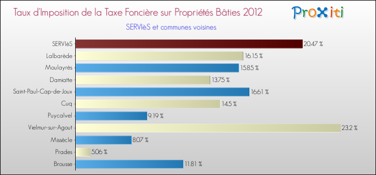 Taux d'imposition de la taxe foncière sur le bati 2012 pour SERVIèS et les communes proches Comparaison des taux d'imposition de la taxe foncière sur le bati 2012 pour SERVIèS et les communes voisines