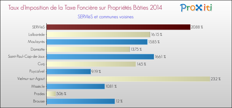 Taux d'imposition de la taxe foncière sur le bati 2014 pour SERVIèS et les communes proches Comparaison des taux d'imposition de la taxe foncière sur le bati 2014 pour SERVIèS et les communes voisines