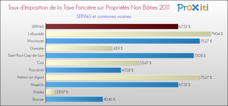 Taux d'imposition de la taxe foncière sur les immeubles et terrains non batis 2011 pour SERVIèS et les communes proches Comparaison des taux d'imposition de la taxe foncière sur les immeubles et terrains non batis 2011 pour SERVIèS et les communes voisines