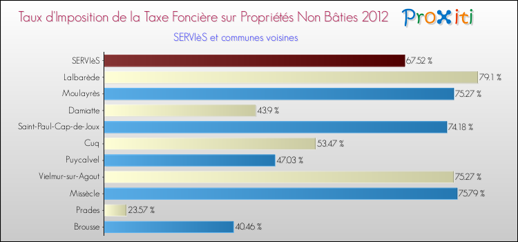 Taux d'imposition de la taxe foncière sur les immeubles et terrains non batis 2012 pour SERVIèS et les communes proches Comparaison des taux d'imposition de la taxe foncière sur les immeubles et terrains non batis 2012 pour SERVIèS et les communes voisines