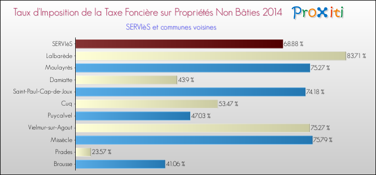 Taux d'imposition de la taxe foncière sur les immeubles et terrains non batis 2014 pour SERVIèS et les communes proches Comparaison des taux d'imposition de la taxe foncière sur les immeubles et terrains non batis 2014 pour SERVIèS et les communes voisines