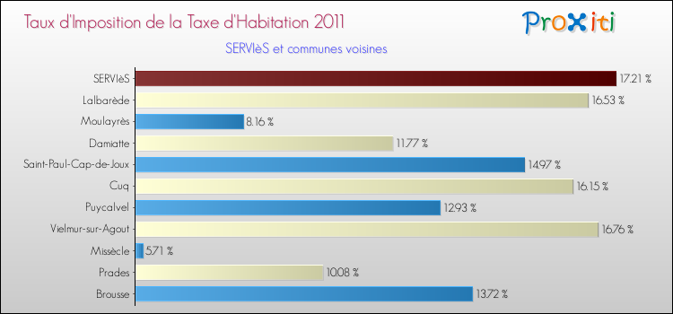 Taux d'imposition de la taxe d'habitation 2011 pour SERVIèS et les communes proches Comparaison des taux d'imposition de la taxe d'habitation 2011 pour SERVIèS et les communes voisines