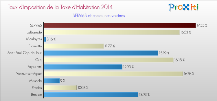 Taux d'imposition de la taxe d'habitation 2014 pour SERVIèS et les communes proches Comparaison des taux d'imposition de la taxe d'habitation 2014 pour SERVIèS et les communes voisines