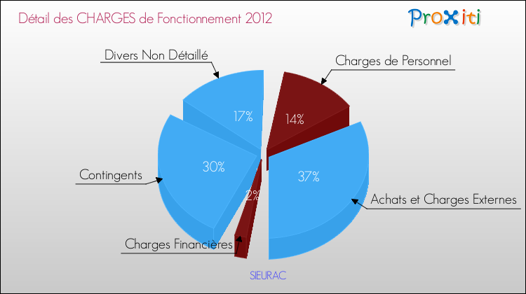 Décomposition des Charges de Fonctionnement 2012 de la commune de SIEURAC Charges de Fonctionnement 2012 pour la commune de SIEURAC