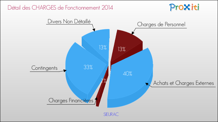 Décomposition des Charges de Fonctionnement 2014 de la commune de SIEURAC Charges de Fonctionnement 2014 pour la commune de SIEURAC