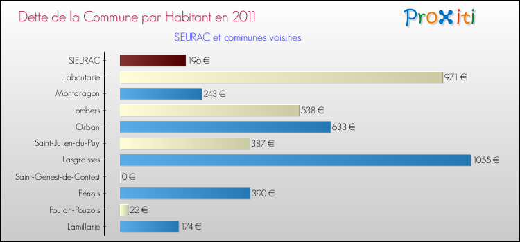 Dette par habitant de la commune en 2011 pour SIEURAC et les communes proches Comparaison de la dette par habitant de la commune en 2011 pour SIEURAC et les communes voisines